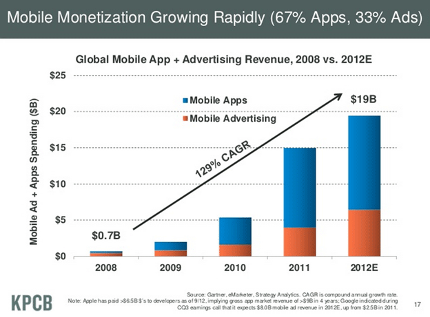 1-mobile-monetization-growing-rapidly