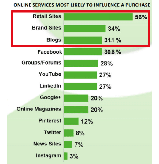 15-online-services-most-likely-to-influence