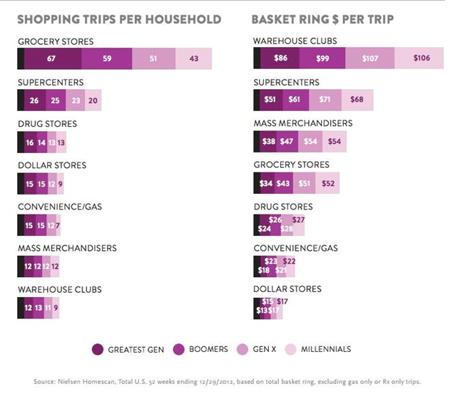 5-shopping-trips-per-household