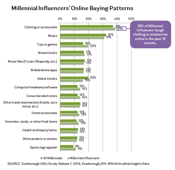 7-millennial-influencers-online-buying-patterns