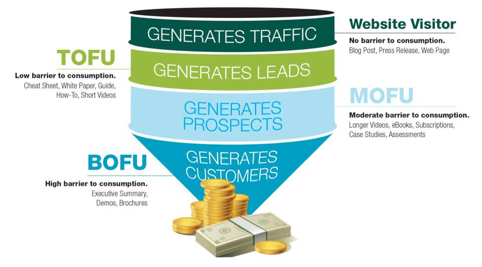 Content-Funnel