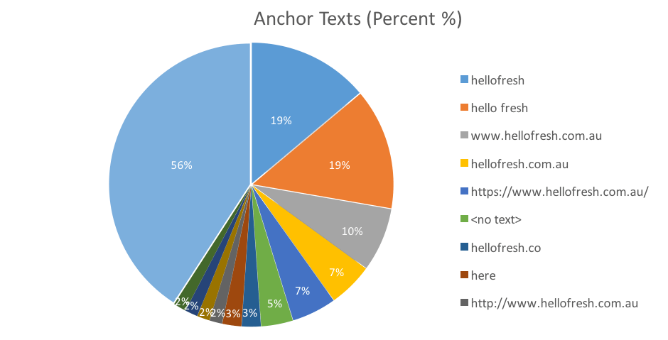 HelloFresh Anchor Text Analysis