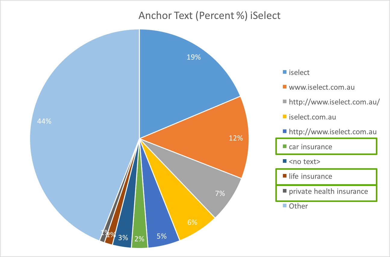 Anchor Text Distribution