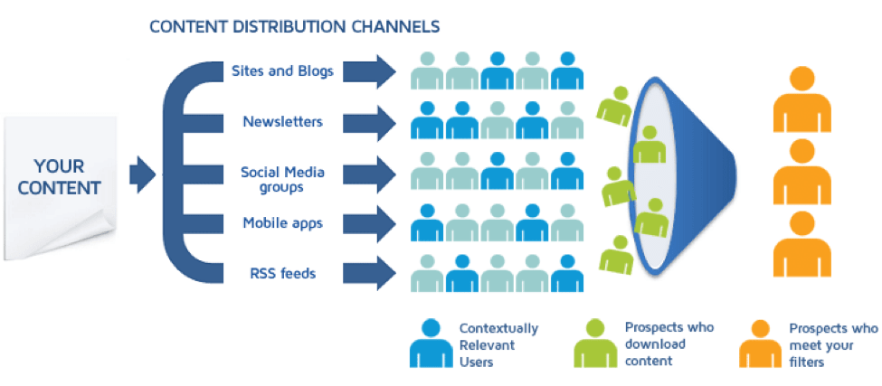 Content Distribution Channels