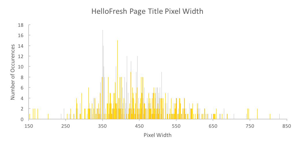 HelloFresh Page Title Pixel Width Analysis