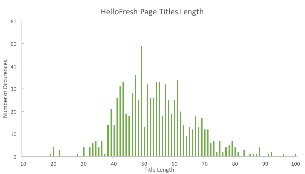 HelloFresh Page Titles Length Analysis