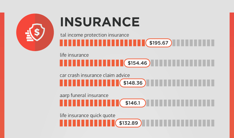 Insurance KW Stats
