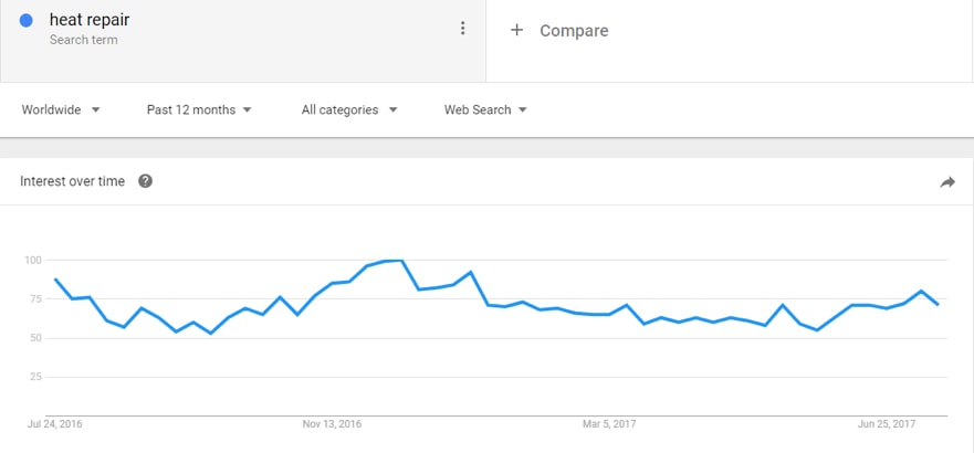 google trends seasonal keywords