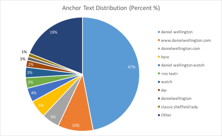 Anchor text distribution