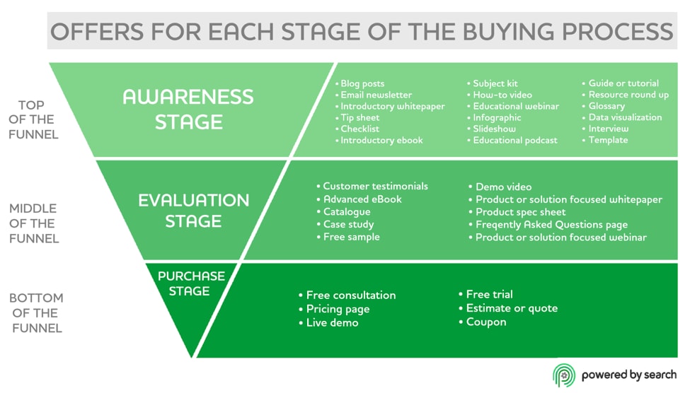 Content marketing sales funnel